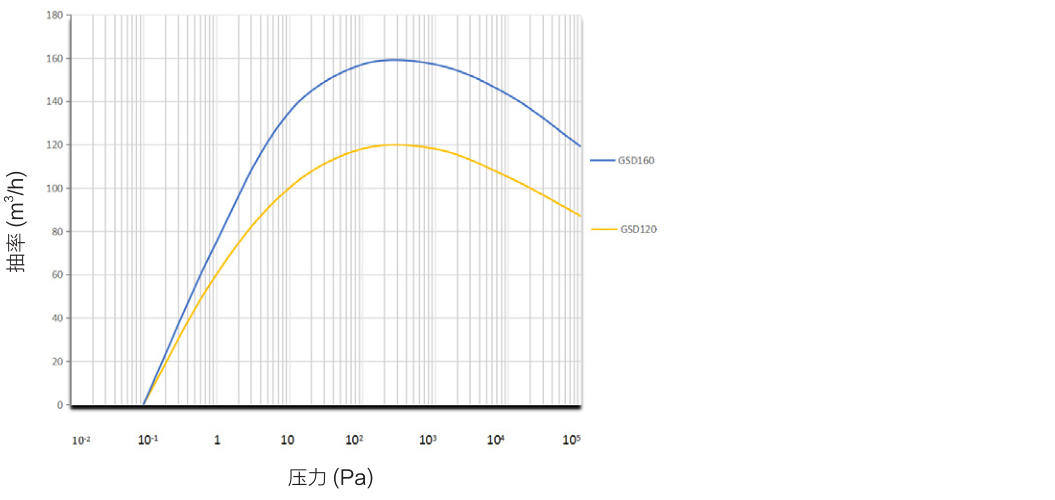 鲍斯真空泵螺杆干泵GSD系统单泵抽速曲线图