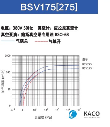 鲍斯真空泵双级油旋片泵BSV275抽速曲线图