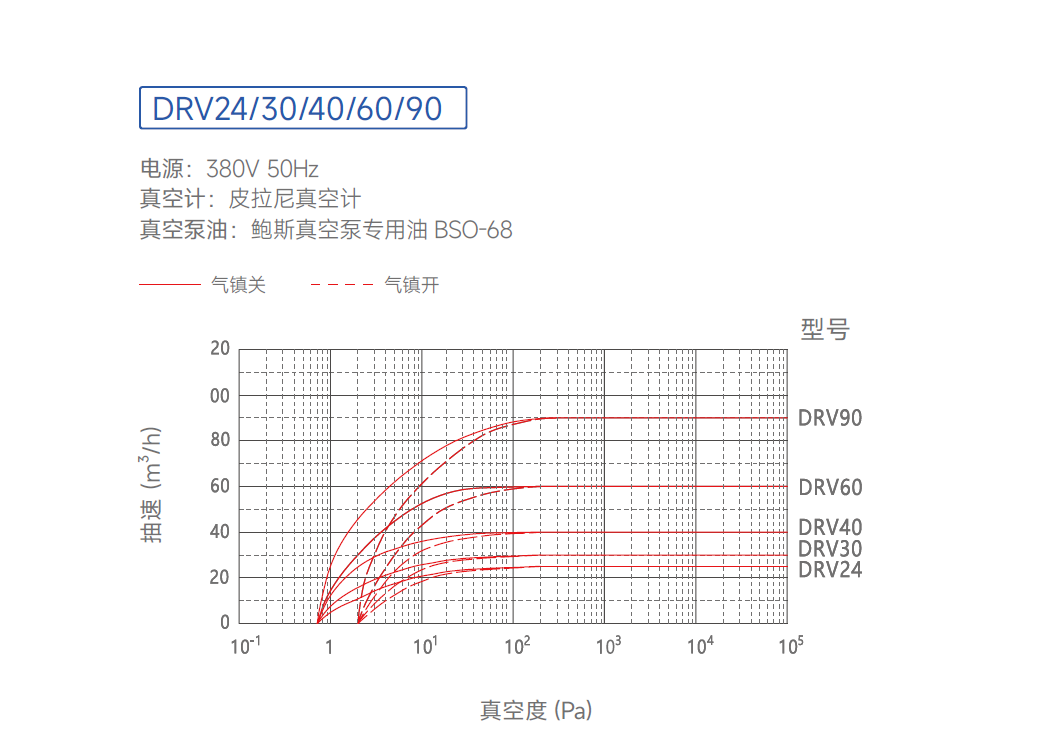 鲍斯真空泵双级油旋片泵DRV40抽速曲线图