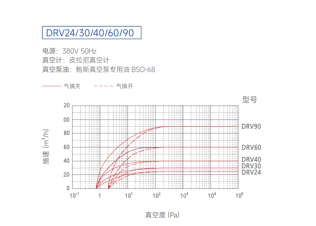 鲍斯真空泵双级油旋片泵DRV30抽速曲线图