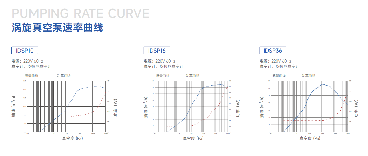 鲍斯真空泵涡旋干泵IDSP16抽速曲线图