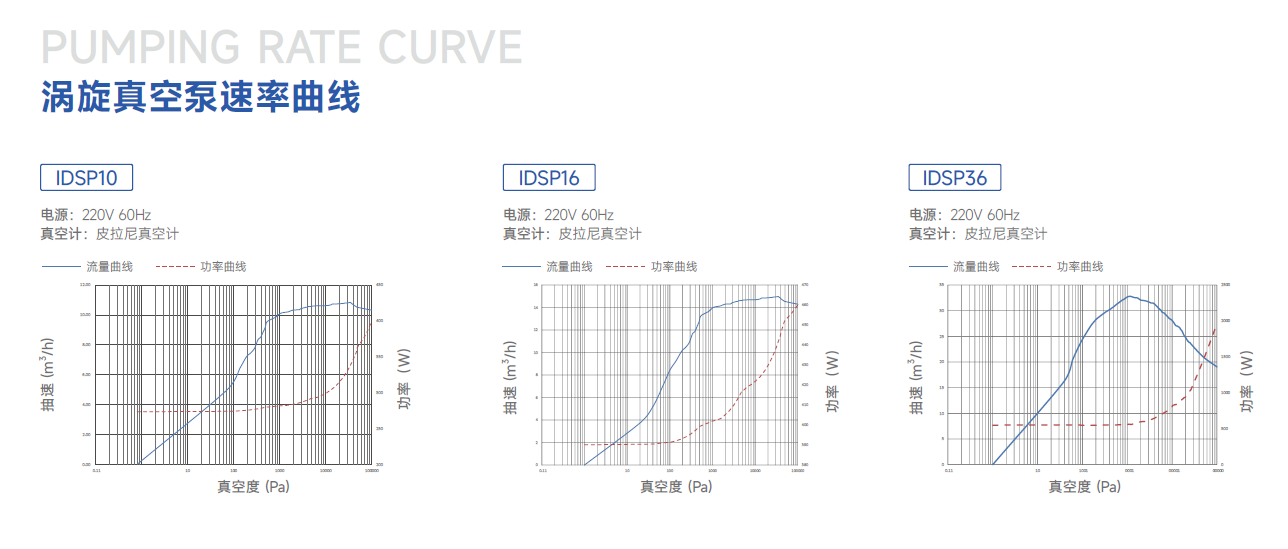 鲍斯真空泵涡旋干泵IDSP10抽速曲线图