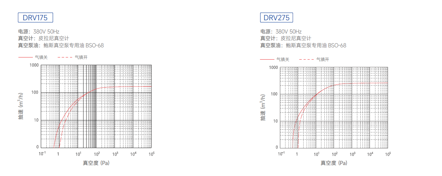 鲍斯真空泵双级油旋片泵DRV275抽速曲线图