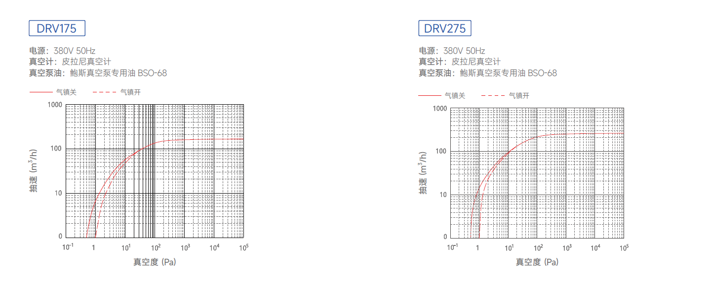 鲍斯真空泵双级油旋片泵DRV175抽速曲线图