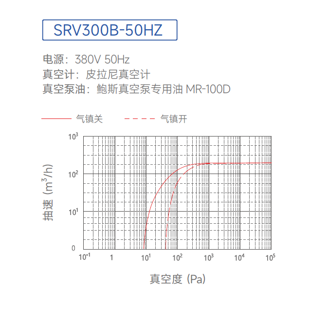 鲍斯SRV300B单级油旋片真空泵抽速曲线图
