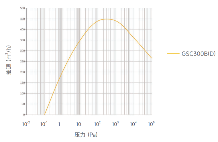 鲍斯真空泵螺杆干泵GSC系列单泵GSC300B|GSC300D|GSC650B|GSC650D抽速曲线图