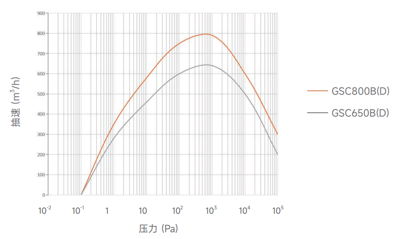 鲍斯真空泵螺杆干泵GSC系列单泵GSC300B|GSC300D|GSC650B|GSC650D抽速曲线图