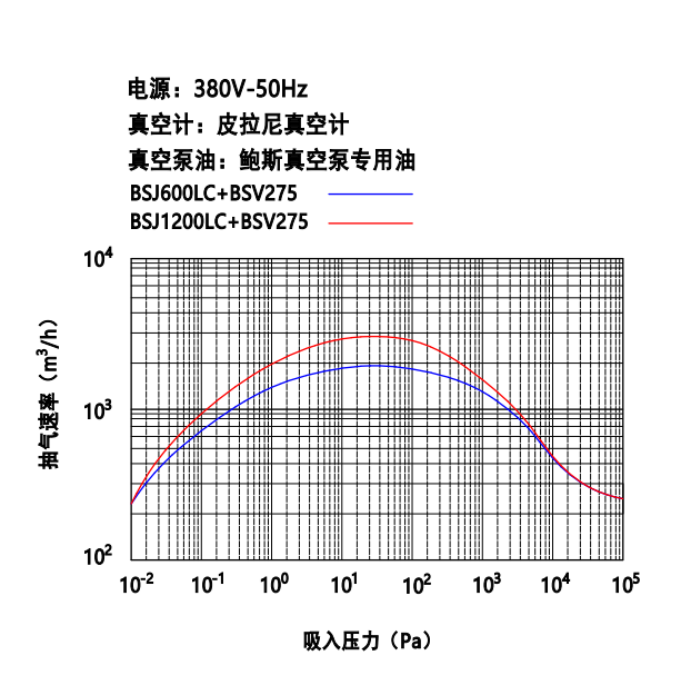 鲍斯真空泵罗茨式真空泵BSJ600LC抽速曲线图