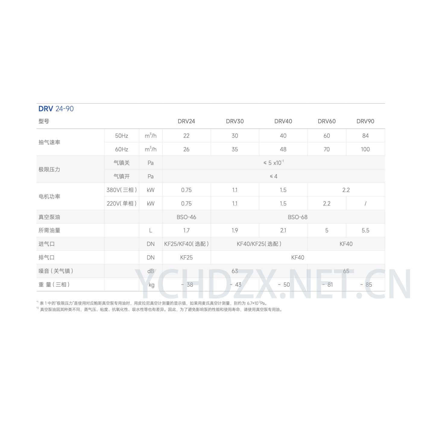 鲍斯DRV24真空泵双级油封式直联旋片泵参数