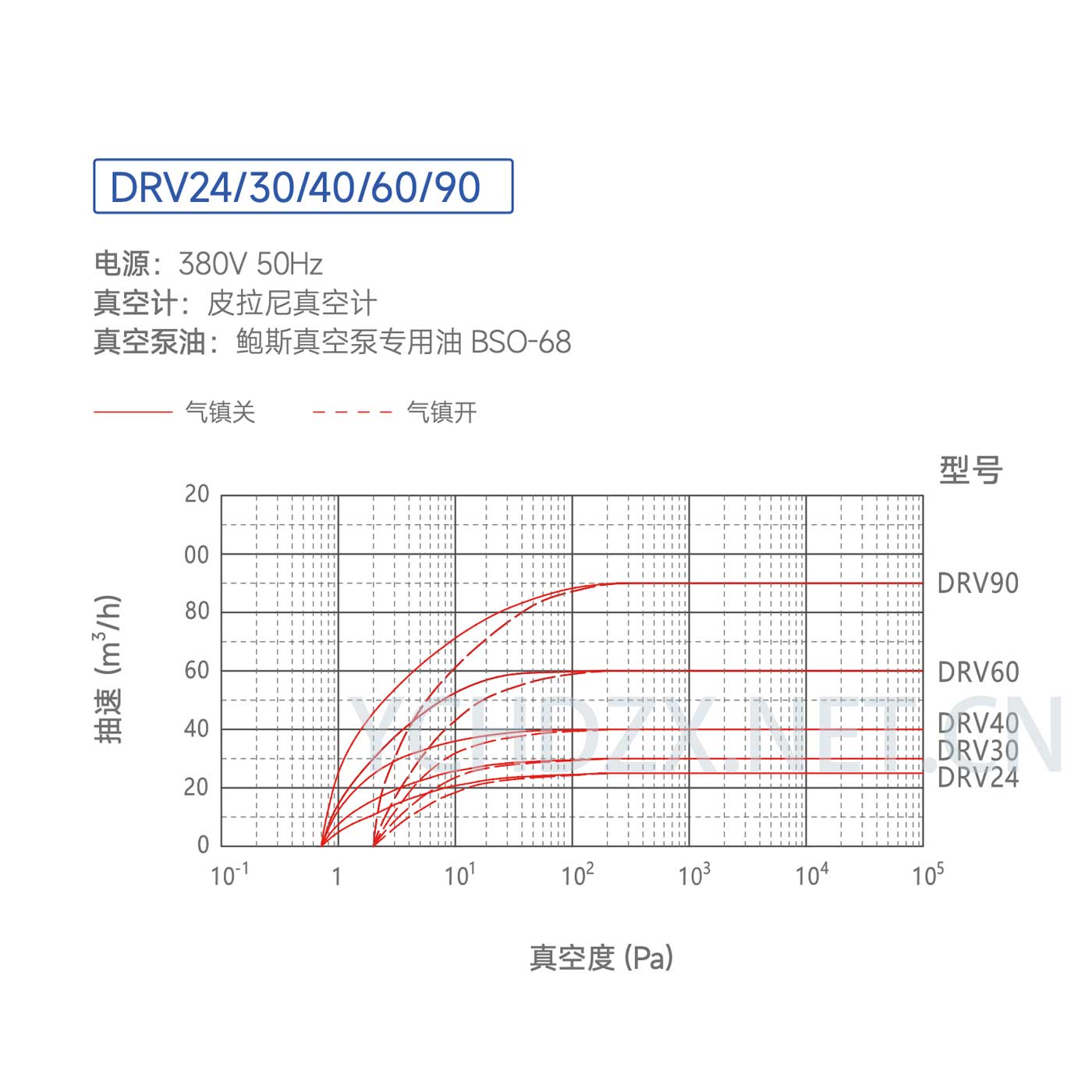 鲍斯DRV24真空泵双级油封式直联旋片泵抽速曲线