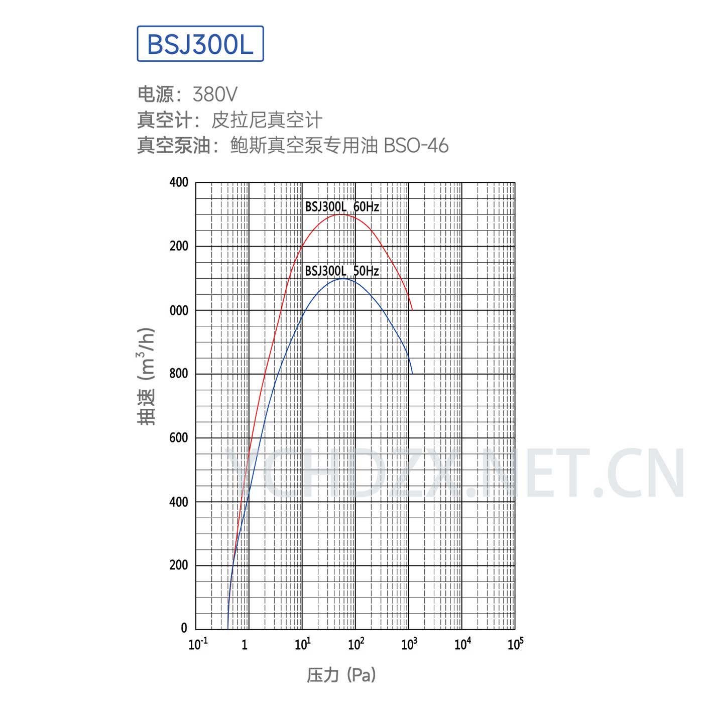 鲍斯罗茨真空泵型号BSJ300L抽速曲线