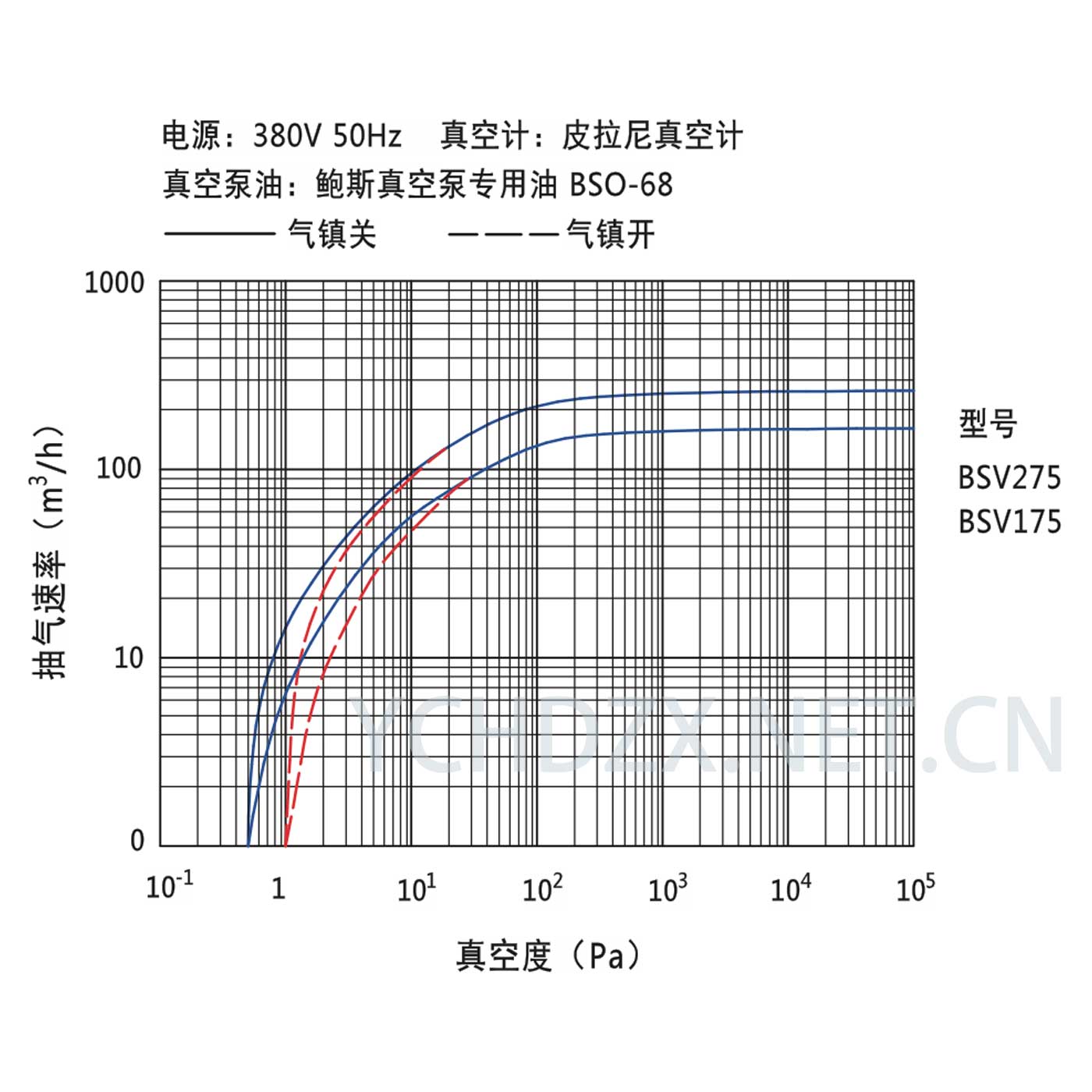 鲍斯真空泵BSV175抽速曲线