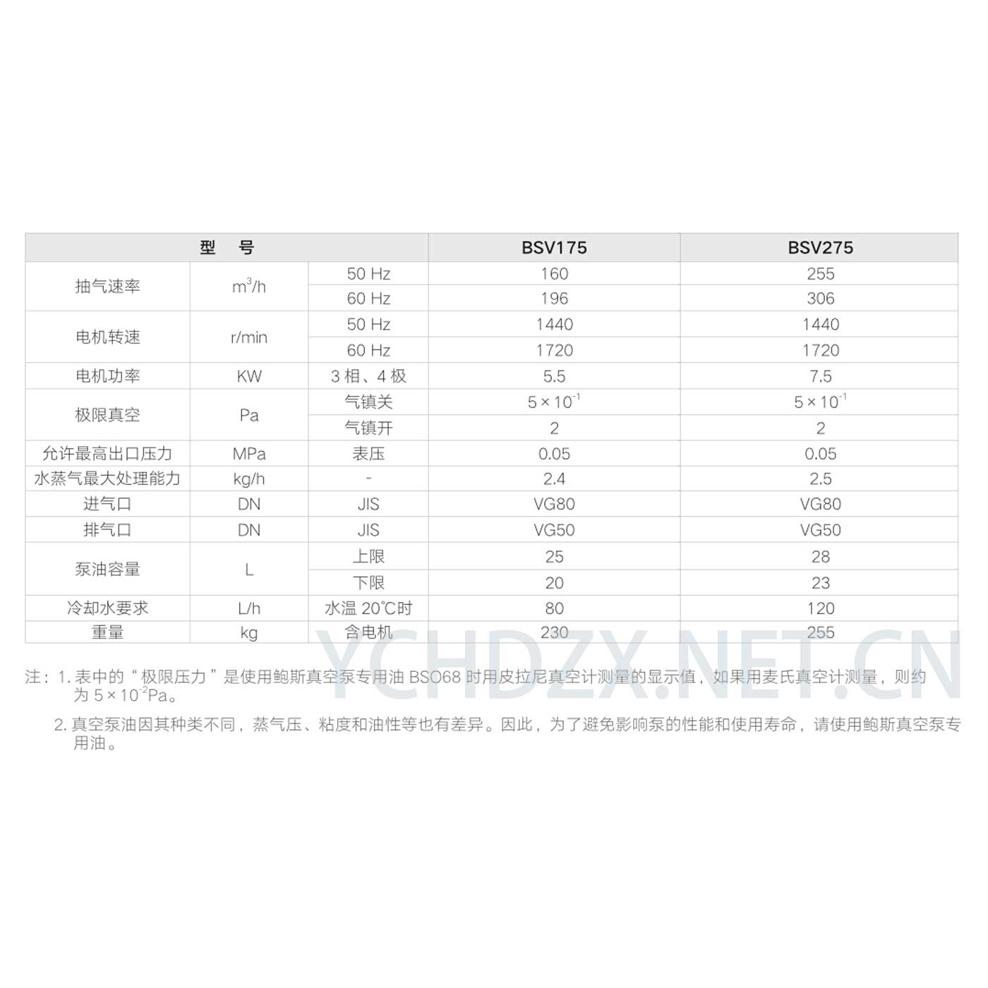 鲍斯真空泵BSV175性能参数